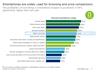 Growth of Mobile Showrooming and Buying_deloitte