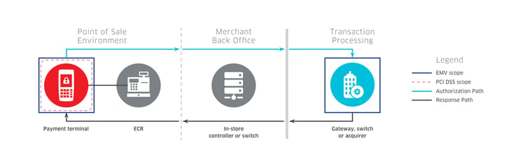 The Semi-Integrated Environment: The payment architecture of the future