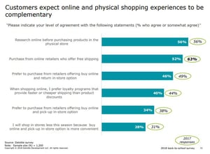 Source: Deloitte Back to School Report 2018