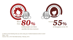 According to PwC’s Holiday Survey, 80 percent of millennials use their mobile devices in-store to access digital coupons and research products.