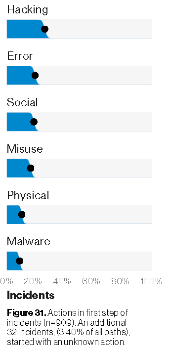 2019 Verizon Data Breach Incident Report