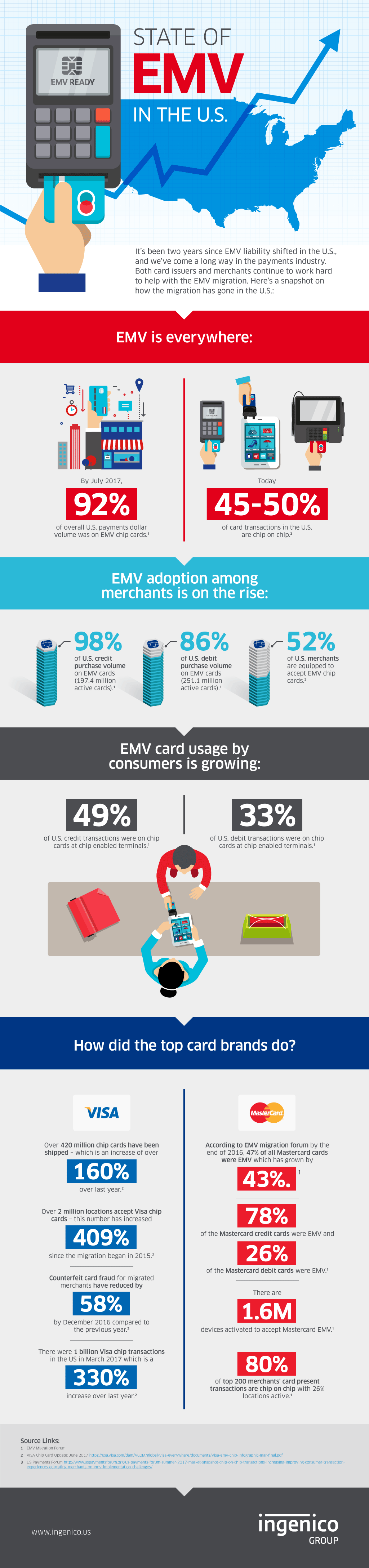 INFOGRAPHIC: State of EMV in the U.S.