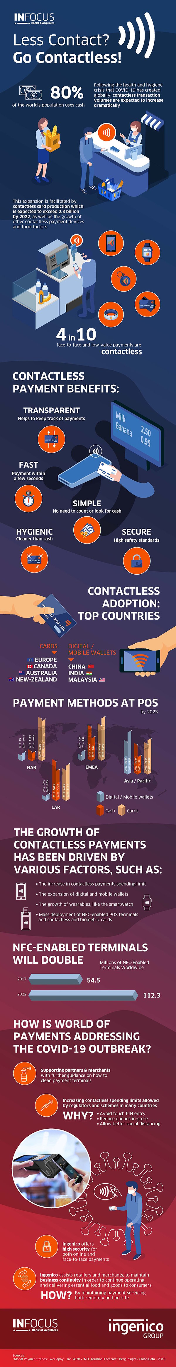 Infographic contactless