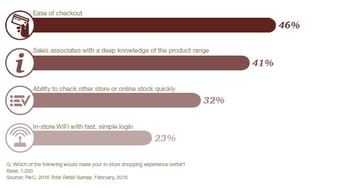 According to PwC’s 2016 holiday report, ease of checkout is the top improvement shoppers are seeking when it comes to a better in-store experience.